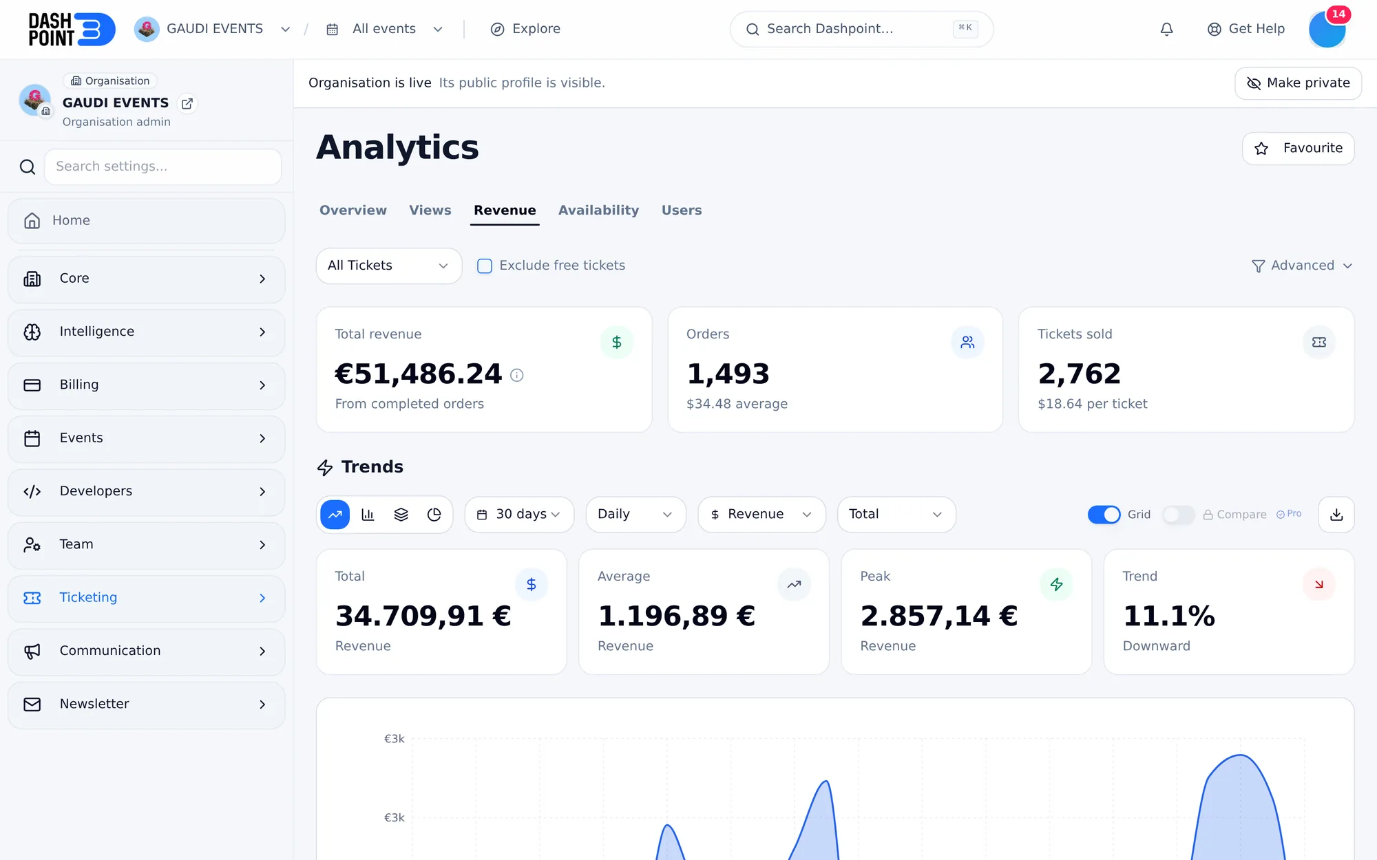 Dashpoint analytics showing live revenue, orders, tickets sold, and a 30-day revenue trend chart